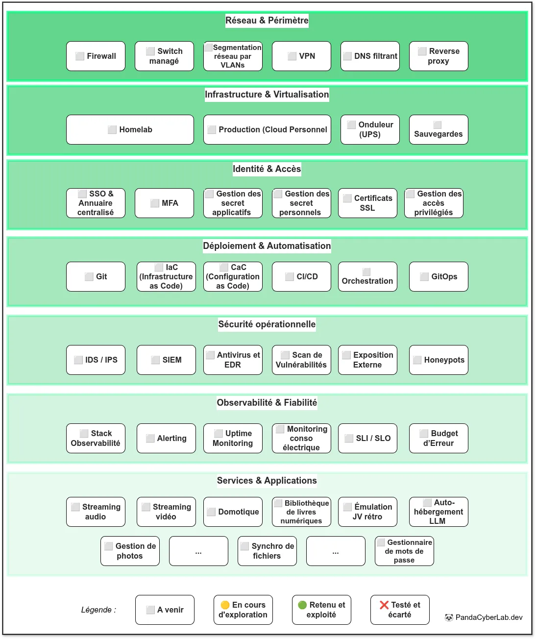 Roadmap initiale de PandaCyberLab